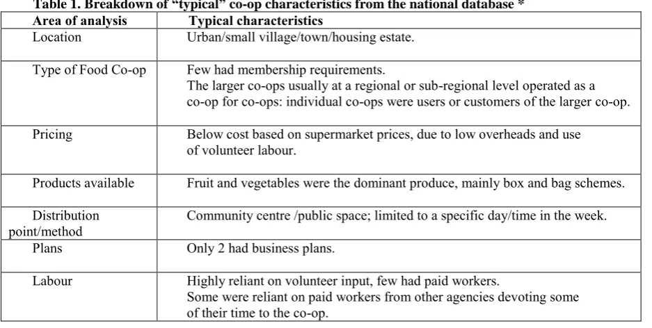 Table 1. Breakdown of “typical” co-op characteristics from the national database * Typical characteristics 