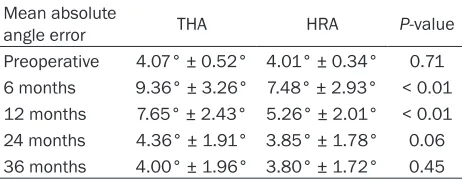 Table 1. Baseline characteristics and clinical outcomes of patients undergoing THA and HRA