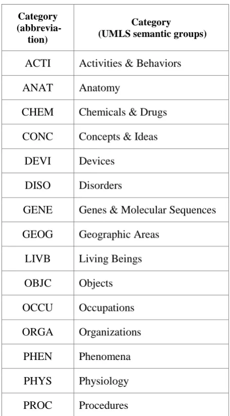 Table 1: UNLS semantic groups 