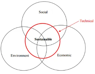 Figure 1: Sustainability Diagram (Foth et al, 2011) 