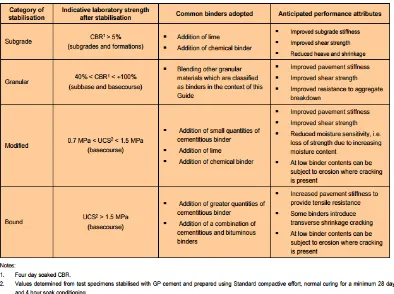 Table 3: Types of Stabilisation (Austroads, 2009) 