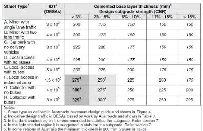 Table 4: Stabilised thickness for different subgrade strengths and traffic levels (AustStab, 2012) 
