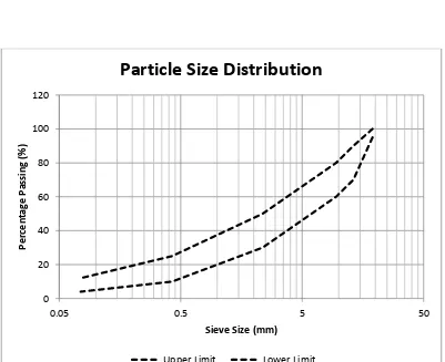 Figure 6: RMS Particle Size Distribution Graph 