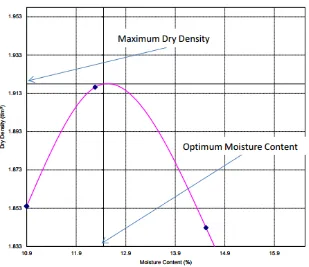 Figure 8: UCS Required Compaction (RMS, 2012) 