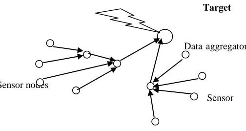 Table 1: Performance metrics of Data Aggregation 