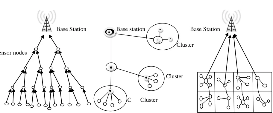 Fig  4. Tree based, Cluster based and Chain based Data Aggregation in Wireless sensor networks 