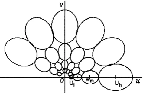Figure 3.11 FWHM sampling of spectral responses of Gabor filters in frequency plane