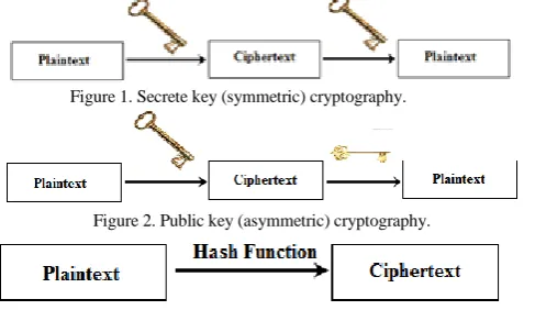 Figure 1. Secrete key (symmetric) cryptography. 