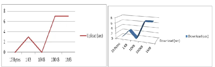 Figure 4: Graph showing time required time for the uploading and downloading the file on cloud  