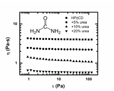 Figure 2.5: Viscosity () versus shear stress () of precursor solutions for electrospinning of both neat HPCD and HPCD with various amounts of urea (structure inset)