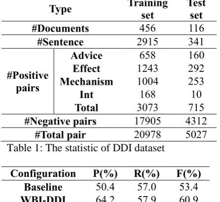 Table 1: The statistic of DDI dataset  