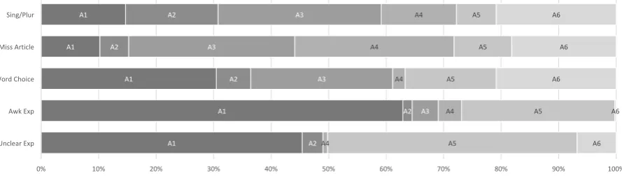 Figure 2: Contributions of annotators to top five errors tagged