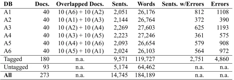 Table 2: Corpus Statistics