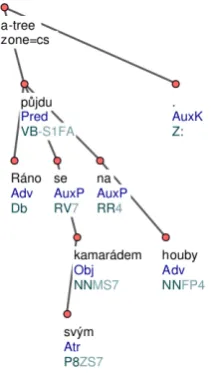 Figure 1: A sample of PDT tree