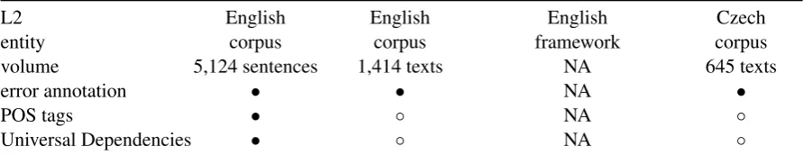 Table 1: A number of learner corpora (• annotation present, ◦ annotation not-present, Not Applicable).