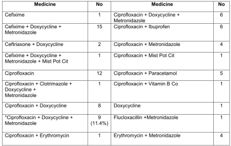 Table 5:   Antibiotics prescribed for LAP (n=79)  