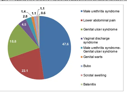 Figure 1: Frequency (%) of different STI syndromes treated at the two correctional centres (n=357) 