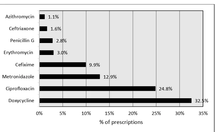 Figure 2: Antibiotics prescribed for STIs  