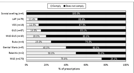 Figure 3: Percentage of prescriptions compliant to the 2008 PHC STGs/EML for the treatment of 