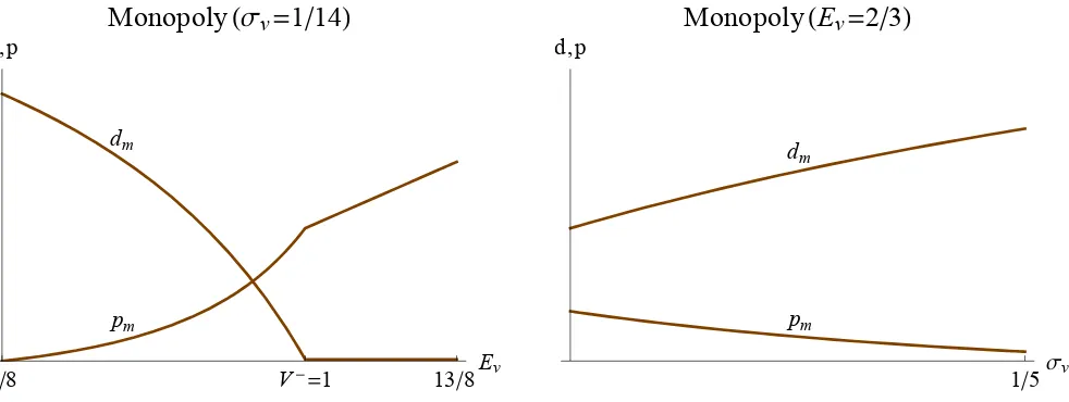 Figure 1 illustrates the impact of changes in the mean and in the spread of the consumer