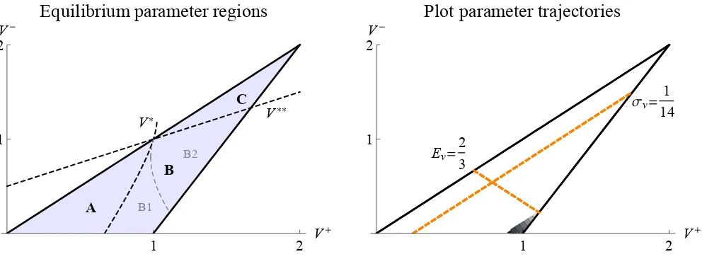 Figure 2: The left panel identies parameter regions where the interior and corner solutions derivedin Proposition 2 constitute an equilibrium