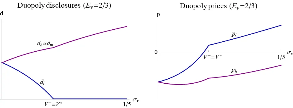 Figure 3: Duopoly disclosures (left) and prices (right) as a function of the consumer population's�valuation spread.