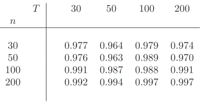 Table 1: Average correlation coeﬃcients between { fˆt}Tt=1 and {ft}Tt=1.