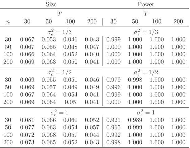 Table 3: Empirical rejection frequencies (for a nominal size of 5%) and power for tests for Hbased ona0 : γi = γ, Sγ,nT 