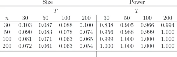 Table 10: Empirical rejection frequencies (for a nominal size of 5%) and power for tests for HThe test in (4) is computed using the HAC estimator of Σb0 : ft = f.ft in (10).