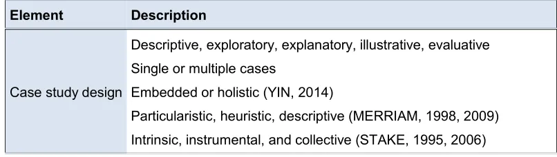 Table 1: Case study elements and descriptors [31]