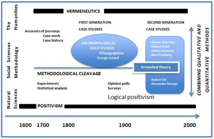 Figure 1: The history and evolution of case study research (JOHANSSON, 2003, p.7) [10]