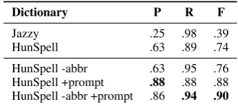 Table 1: Evaluation of different error detectiondictionaries