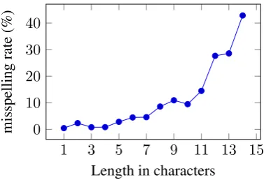 Figure 1: Probability for words of a certain lengthto be misspelled in our annotated data