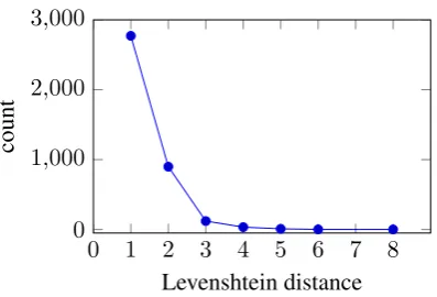 Figure 2: Distribution of errors across differentLevenshtein distances.