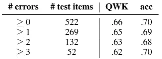 Table 7: Scoring performance on ASAP when us-ing only answers with a certain minimal numberof errors for testing.