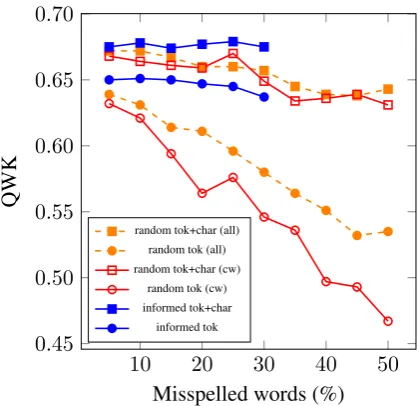 Figure 3: Scoring performance on ASAP with in-creasing amounts of additional introduced errors.