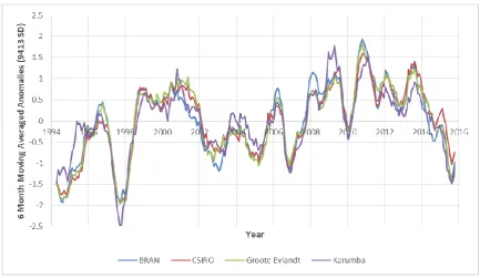 Figure 6: A time series showing the standardised anomalous sea level in the Gulf of Carpentaria (16.8–14.5°S, 135.0–138.8°E)
