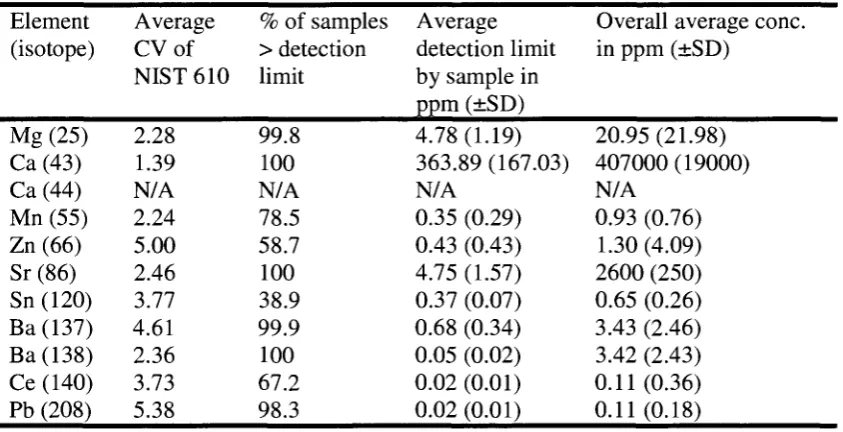 Table 3.2: List of all elements sampled by LA-ICP-MS including: the average concentration of each element over all samples; the average concentration of each element from NIST 610 standards; the average detection limit of each element over all samples and;