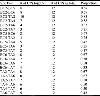 Table 3.6: Summary of site-pair clustering pooled over all sampling periods and all three cluster iterations