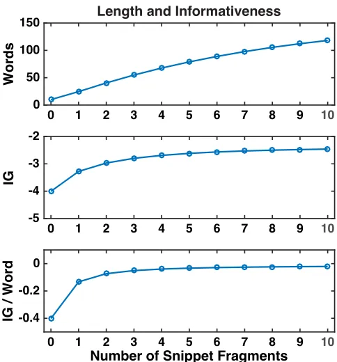 Figure 1: Plots showing the length (in words), informative-ness (in information gain,per word for title, plus 0 to 10 snippets