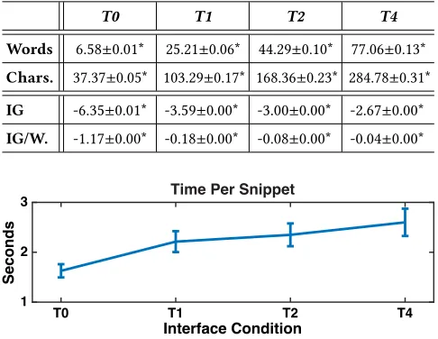Table 1: Characters, words and Information Gain (IG) acrosseach of the four interface conditions