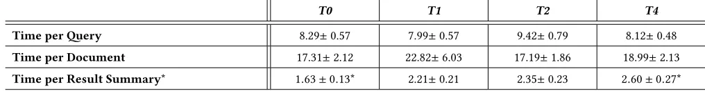 Table 2: Summary table of both interaction and performance measures over each of the four interfaces evaluated