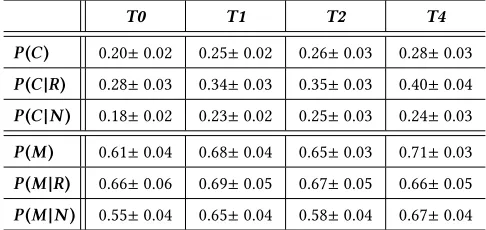 Table 4: Table illustrating a summary of interaction proba-bilities over each of the four interfaces evaluated