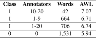 Figure 2: Histogram of annotations.