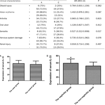 Table 3. Correlation analysis between allele frequency of rs1891385 and SLE clinical characteristics