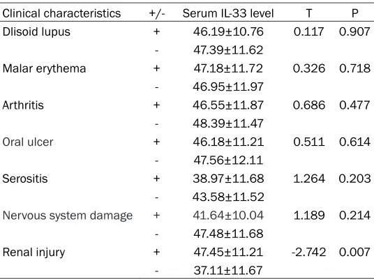 Table 5. Correlation between the serum IL-33 level and clinical characteristics of SLE
