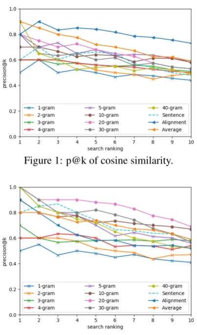Figure 2: p@k of RBF kernel.