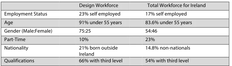 Table 2.6 Characteristics of the Design Workforce compared to the total economy. 