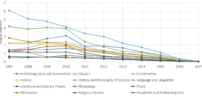 Figure 2. Geometric mean Scopus citation counts for each field and year. 
