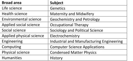 Table  1.  The  ten  Scopus  subject  areas  analysed.  Subjects  are  in  the  same  order  as  the  figures